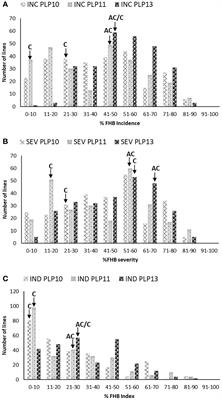 High-density genetic mapping of Fusarium head blight resistance and agronomic traits in spring wheat